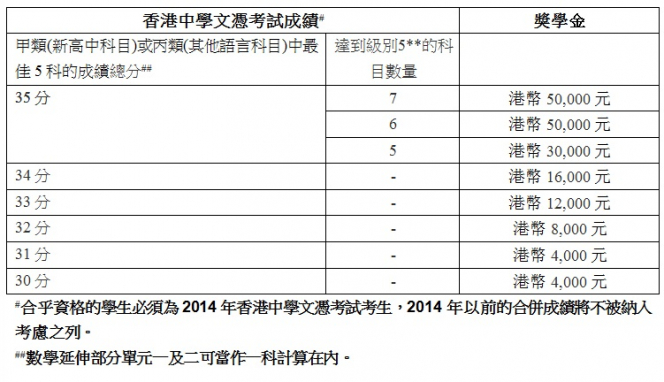 考生如考取優異成績,除香港大學傑出學生入學獎學金外,同時更可獲經濟及工商管理學院頒發之學院入學獎學金